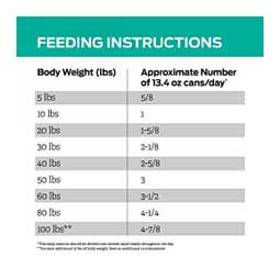 Pro Plan EN Gastroenteric Low Fat Canned Dog Food 13.4 oz 12 ct - Item # 70046
